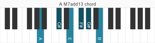 Piano voicing of chord A M7add13